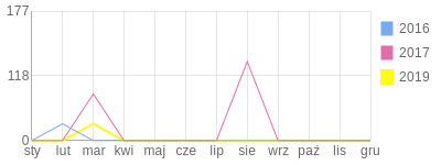 Wykres roczny blog rowerowy pioter50.bikestats.pl
